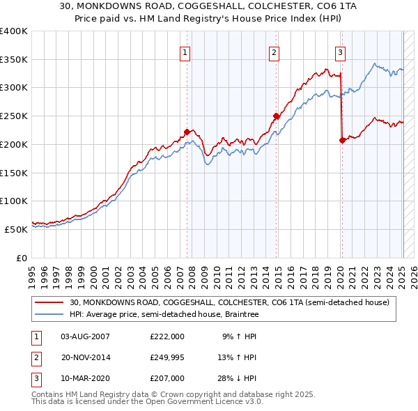 30, MONKDOWNS ROAD, COGGESHALL, COLCHESTER, CO6 1TA: Price paid vs HM Land Registry's House Price Index