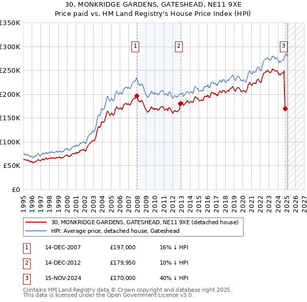 30, MONKRIDGE GARDENS, GATESHEAD, NE11 9XE: Price paid vs HM Land Registry's House Price Index