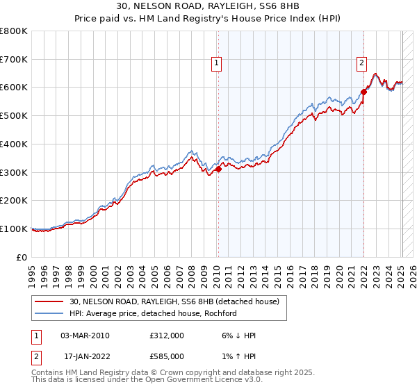 30, NELSON ROAD, RAYLEIGH, SS6 8HB: Price paid vs HM Land Registry's House Price Index