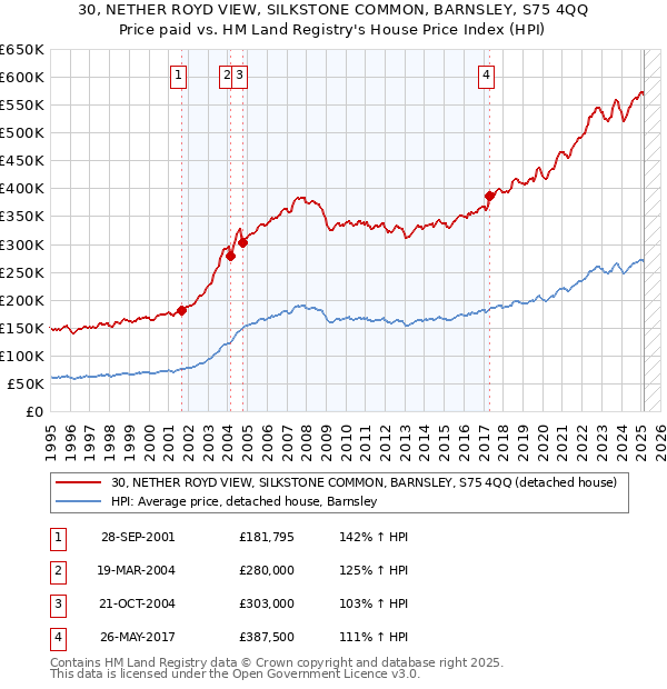 30, NETHER ROYD VIEW, SILKSTONE COMMON, BARNSLEY, S75 4QQ: Price paid vs HM Land Registry's House Price Index