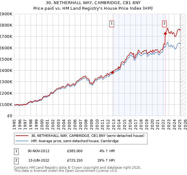 30, NETHERHALL WAY, CAMBRIDGE, CB1 8NY: Price paid vs HM Land Registry's House Price Index