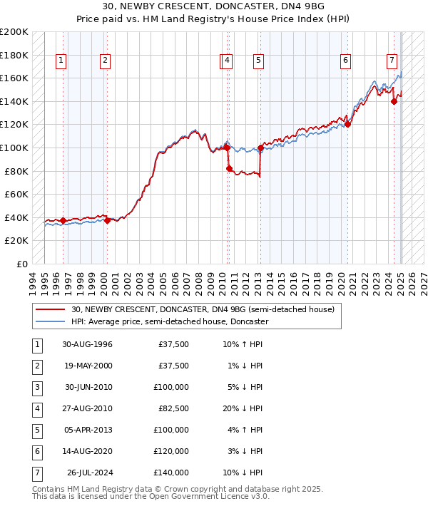 30, NEWBY CRESCENT, DONCASTER, DN4 9BG: Price paid vs HM Land Registry's House Price Index