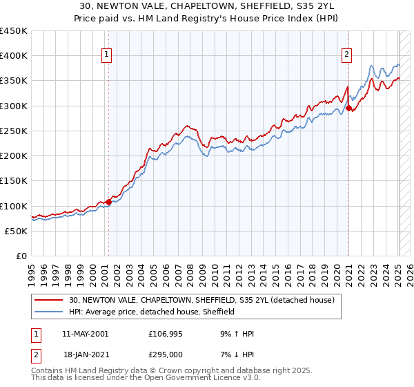 30, NEWTON VALE, CHAPELTOWN, SHEFFIELD, S35 2YL: Price paid vs HM Land Registry's House Price Index
