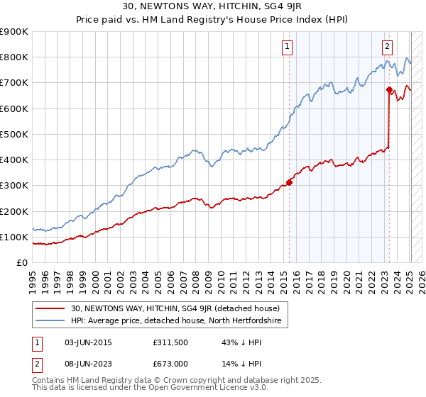 30, NEWTONS WAY, HITCHIN, SG4 9JR: Price paid vs HM Land Registry's House Price Index
