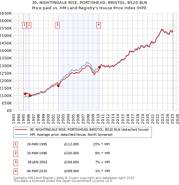 30, NIGHTINGALE RISE, PORTISHEAD, BRISTOL, BS20 8LN: Price paid vs HM Land Registry's House Price Index