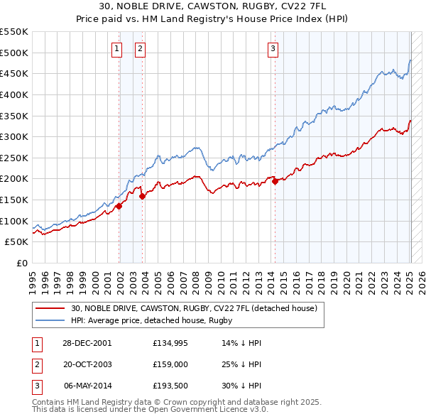30, NOBLE DRIVE, CAWSTON, RUGBY, CV22 7FL: Price paid vs HM Land Registry's House Price Index