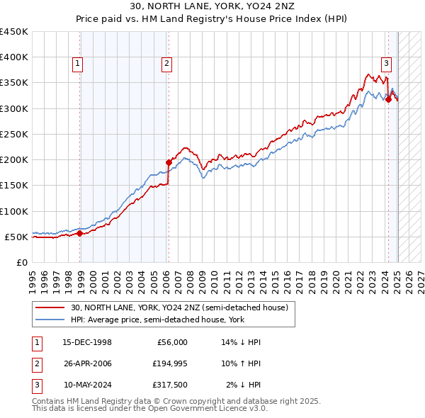 30, NORTH LANE, YORK, YO24 2NZ: Price paid vs HM Land Registry's House Price Index