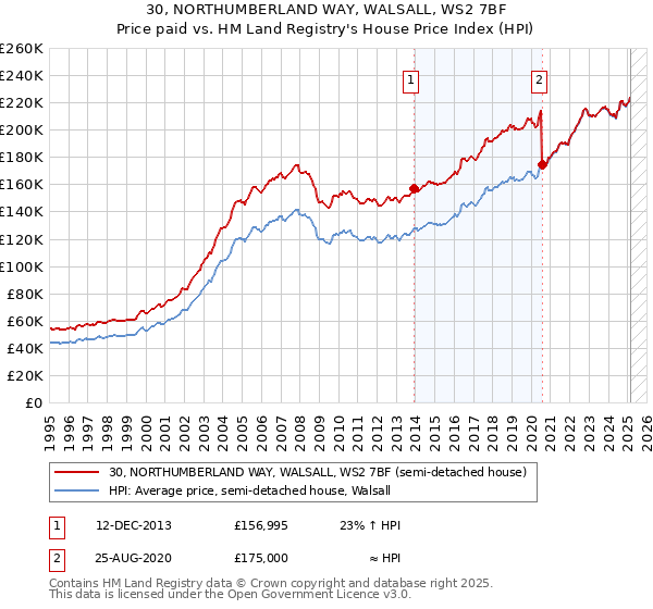 30, NORTHUMBERLAND WAY, WALSALL, WS2 7BF: Price paid vs HM Land Registry's House Price Index