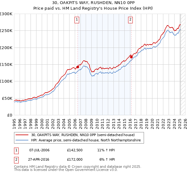 30, OAKPITS WAY, RUSHDEN, NN10 0PP: Price paid vs HM Land Registry's House Price Index
