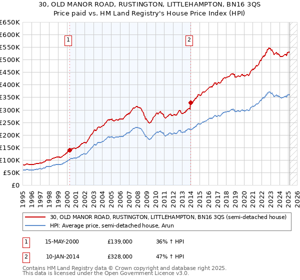 30, OLD MANOR ROAD, RUSTINGTON, LITTLEHAMPTON, BN16 3QS: Price paid vs HM Land Registry's House Price Index