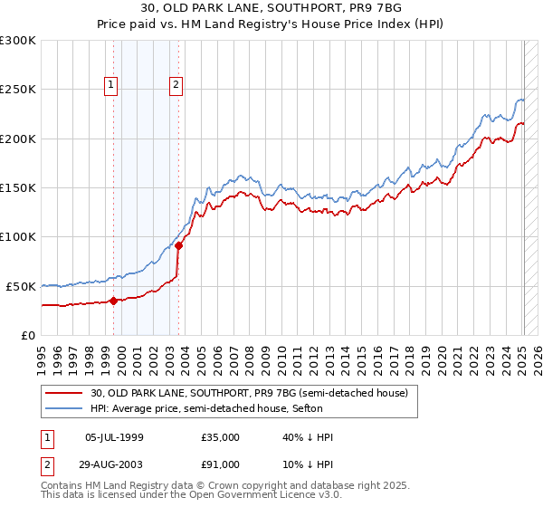 30, OLD PARK LANE, SOUTHPORT, PR9 7BG: Price paid vs HM Land Registry's House Price Index
