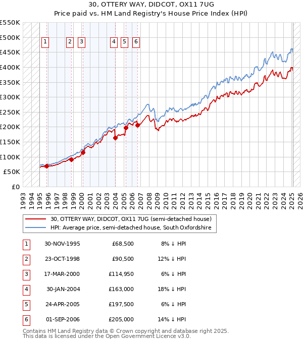 30, OTTERY WAY, DIDCOT, OX11 7UG: Price paid vs HM Land Registry's House Price Index