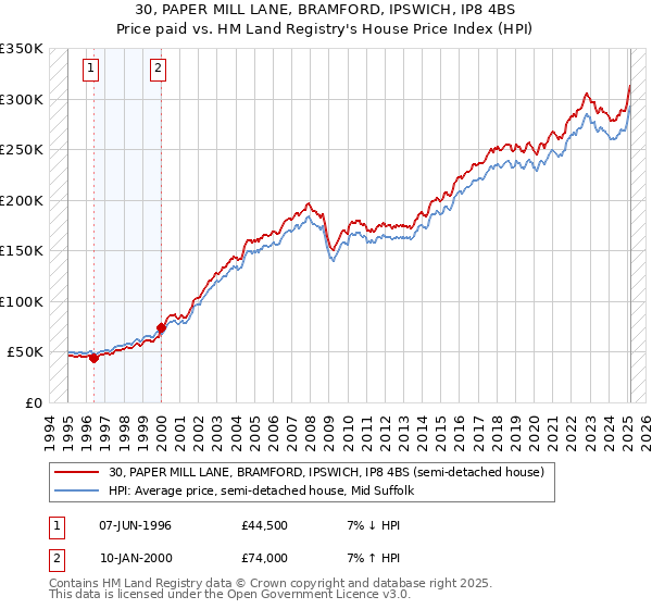 30, PAPER MILL LANE, BRAMFORD, IPSWICH, IP8 4BS: Price paid vs HM Land Registry's House Price Index
