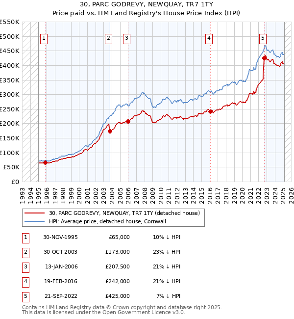 30, PARC GODREVY, NEWQUAY, TR7 1TY: Price paid vs HM Land Registry's House Price Index
