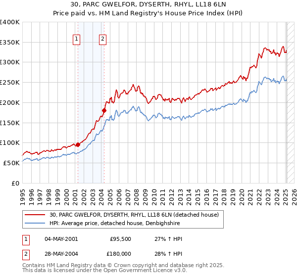 30, PARC GWELFOR, DYSERTH, RHYL, LL18 6LN: Price paid vs HM Land Registry's House Price Index
