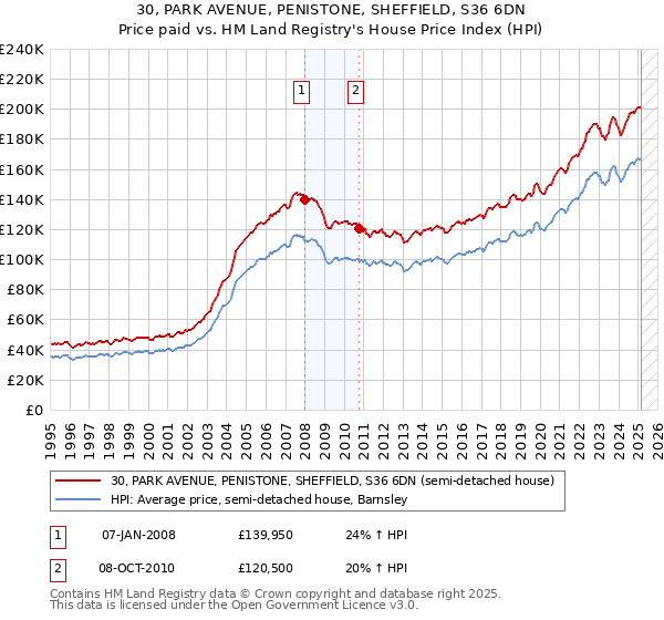 30, PARK AVENUE, PENISTONE, SHEFFIELD, S36 6DN: Price paid vs HM Land Registry's House Price Index