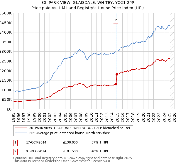 30, PARK VIEW, GLAISDALE, WHITBY, YO21 2PP: Price paid vs HM Land Registry's House Price Index