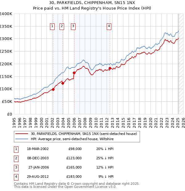 30, PARKFIELDS, CHIPPENHAM, SN15 1NX: Price paid vs HM Land Registry's House Price Index