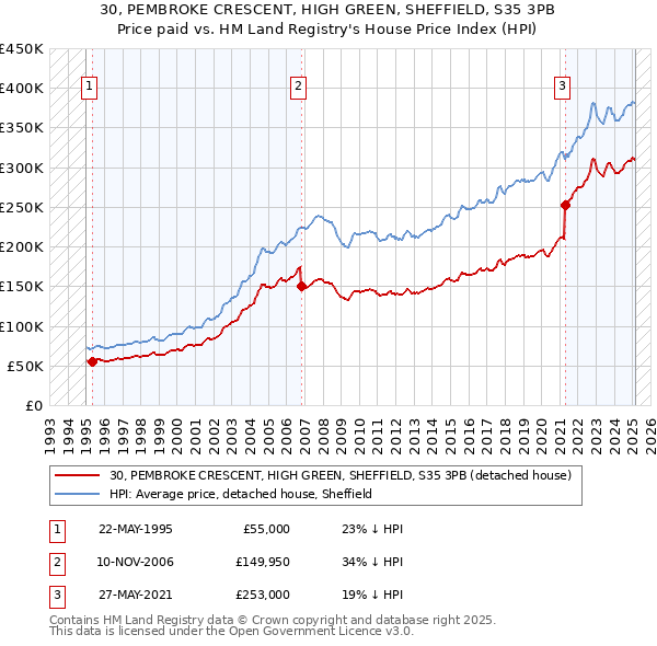 30, PEMBROKE CRESCENT, HIGH GREEN, SHEFFIELD, S35 3PB: Price paid vs HM Land Registry's House Price Index