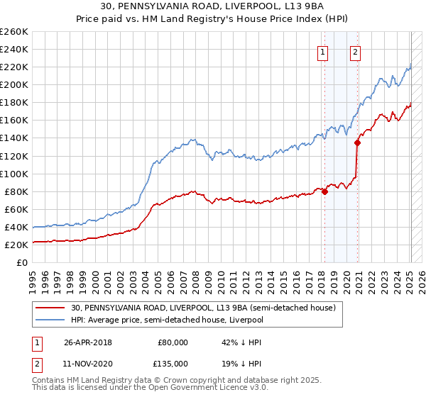 30, PENNSYLVANIA ROAD, LIVERPOOL, L13 9BA: Price paid vs HM Land Registry's House Price Index