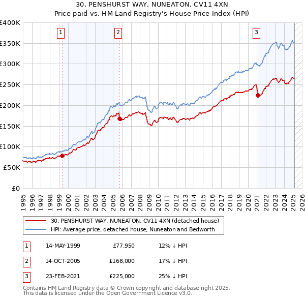 30, PENSHURST WAY, NUNEATON, CV11 4XN: Price paid vs HM Land Registry's House Price Index