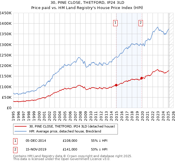 30, PINE CLOSE, THETFORD, IP24 3LD: Price paid vs HM Land Registry's House Price Index