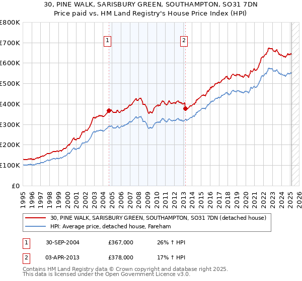 30, PINE WALK, SARISBURY GREEN, SOUTHAMPTON, SO31 7DN: Price paid vs HM Land Registry's House Price Index