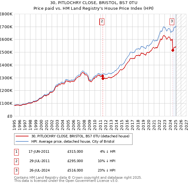 30, PITLOCHRY CLOSE, BRISTOL, BS7 0TU: Price paid vs HM Land Registry's House Price Index