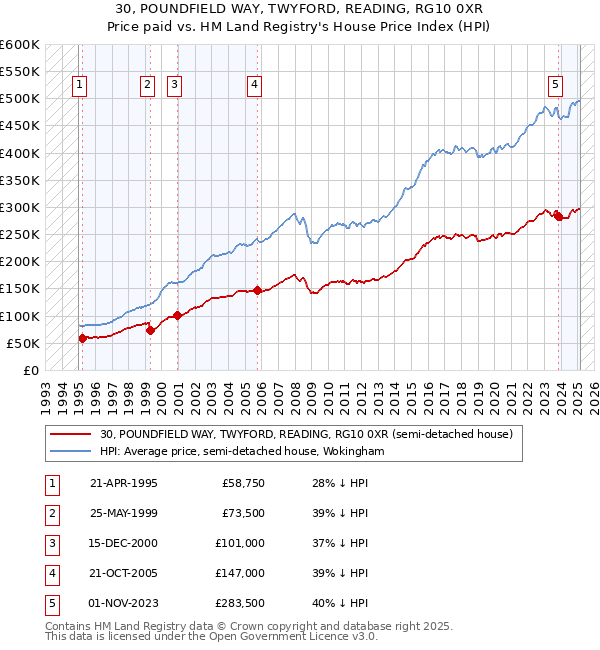 30, POUNDFIELD WAY, TWYFORD, READING, RG10 0XR: Price paid vs HM Land Registry's House Price Index