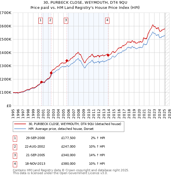 30, PURBECK CLOSE, WEYMOUTH, DT4 9QU: Price paid vs HM Land Registry's House Price Index