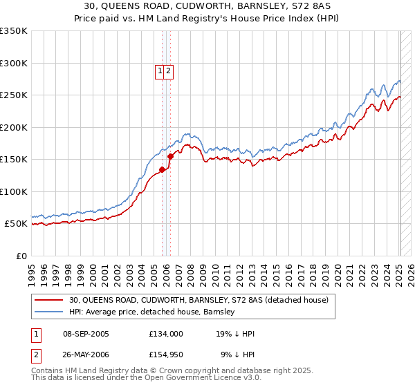30, QUEENS ROAD, CUDWORTH, BARNSLEY, S72 8AS: Price paid vs HM Land Registry's House Price Index