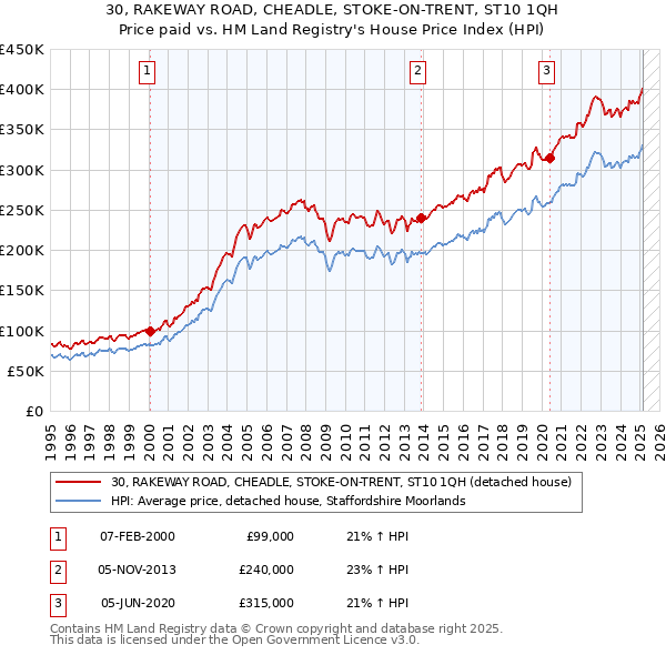 30, RAKEWAY ROAD, CHEADLE, STOKE-ON-TRENT, ST10 1QH: Price paid vs HM Land Registry's House Price Index