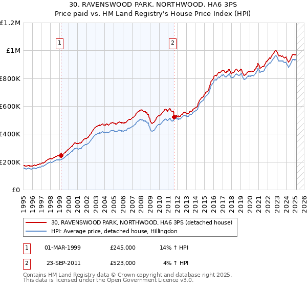 30, RAVENSWOOD PARK, NORTHWOOD, HA6 3PS: Price paid vs HM Land Registry's House Price Index