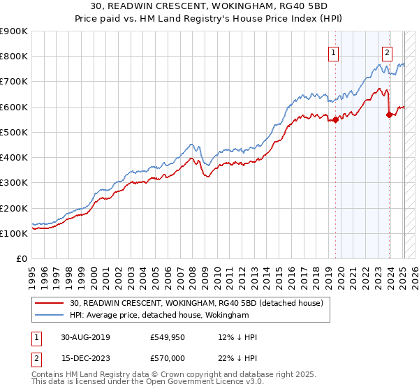 30, READWIN CRESCENT, WOKINGHAM, RG40 5BD: Price paid vs HM Land Registry's House Price Index