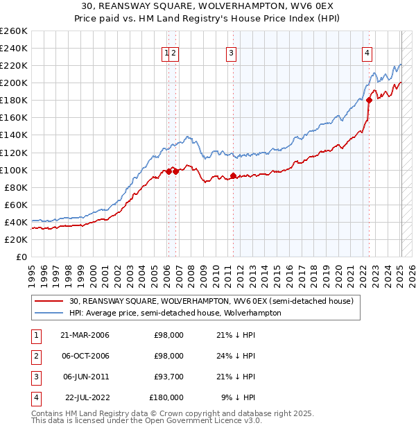30, REANSWAY SQUARE, WOLVERHAMPTON, WV6 0EX: Price paid vs HM Land Registry's House Price Index