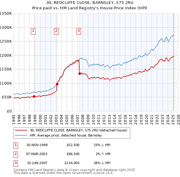 30, REDCLIFFE CLOSE, BARNSLEY, S75 2RU: Price paid vs HM Land Registry's House Price Index