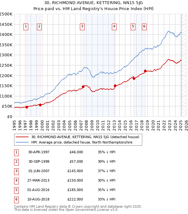 30, RICHMOND AVENUE, KETTERING, NN15 5JG: Price paid vs HM Land Registry's House Price Index