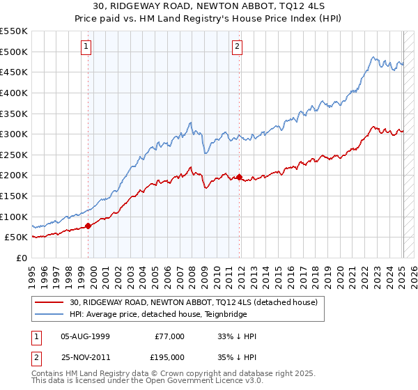30, RIDGEWAY ROAD, NEWTON ABBOT, TQ12 4LS: Price paid vs HM Land Registry's House Price Index