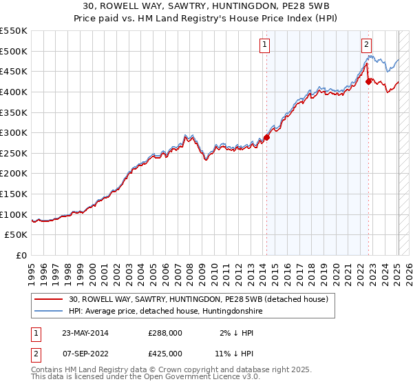 30, ROWELL WAY, SAWTRY, HUNTINGDON, PE28 5WB: Price paid vs HM Land Registry's House Price Index