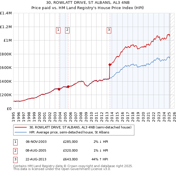 30, ROWLATT DRIVE, ST ALBANS, AL3 4NB: Price paid vs HM Land Registry's House Price Index
