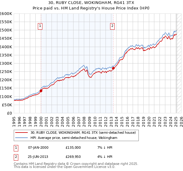 30, RUBY CLOSE, WOKINGHAM, RG41 3TX: Price paid vs HM Land Registry's House Price Index