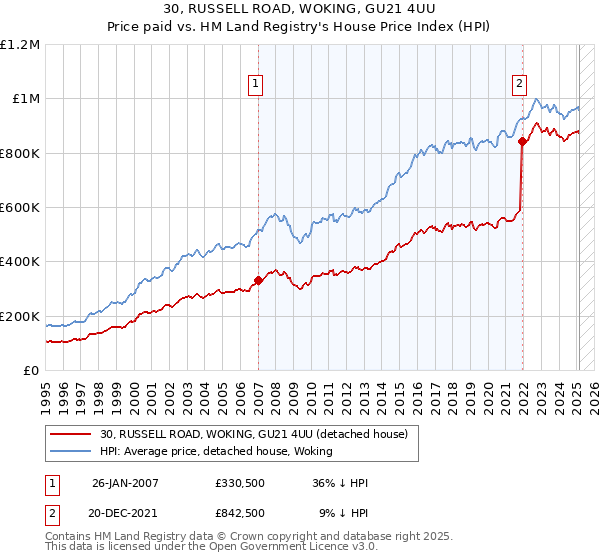30, RUSSELL ROAD, WOKING, GU21 4UU: Price paid vs HM Land Registry's House Price Index