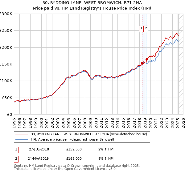 30, RYDDING LANE, WEST BROMWICH, B71 2HA: Price paid vs HM Land Registry's House Price Index