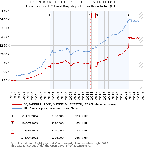 30, SAINTBURY ROAD, GLENFIELD, LEICESTER, LE3 8EL: Price paid vs HM Land Registry's House Price Index