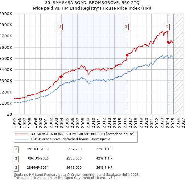 30, SAMSARA ROAD, BROMSGROVE, B60 2TQ: Price paid vs HM Land Registry's House Price Index