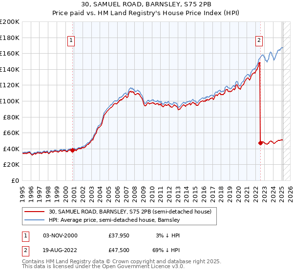 30, SAMUEL ROAD, BARNSLEY, S75 2PB: Price paid vs HM Land Registry's House Price Index