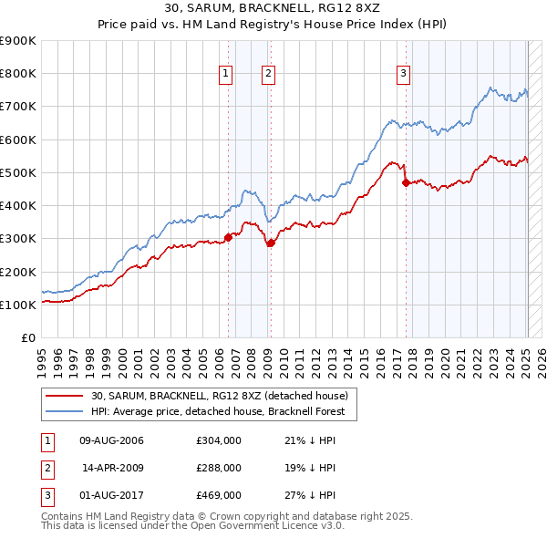 30, SARUM, BRACKNELL, RG12 8XZ: Price paid vs HM Land Registry's House Price Index