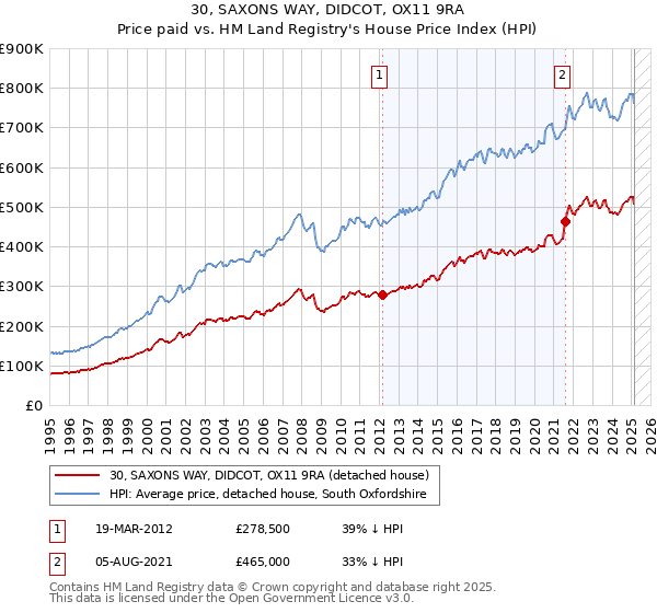 30, SAXONS WAY, DIDCOT, OX11 9RA: Price paid vs HM Land Registry's House Price Index