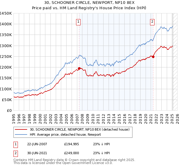 30, SCHOONER CIRCLE, NEWPORT, NP10 8EX: Price paid vs HM Land Registry's House Price Index