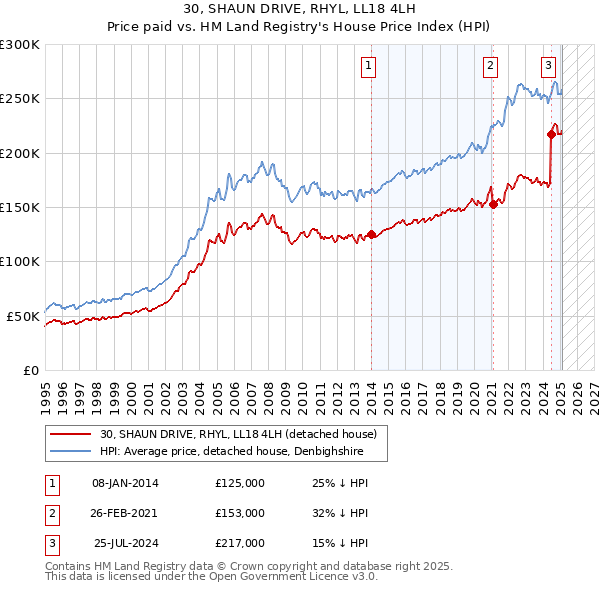 30, SHAUN DRIVE, RHYL, LL18 4LH: Price paid vs HM Land Registry's House Price Index